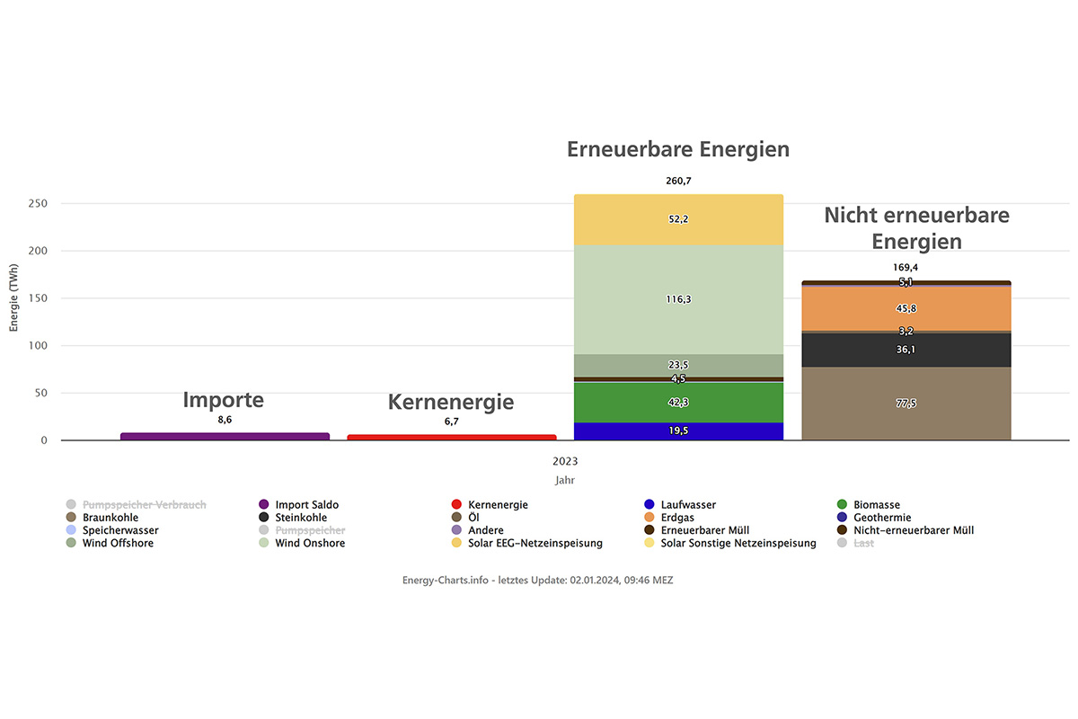 Chart: Erneuerbare Energien Stromverbrauch